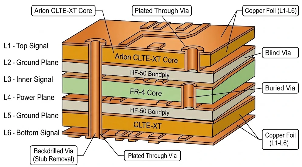 Hybrid CLTE-XT and FR-4 stack-up micrograph
