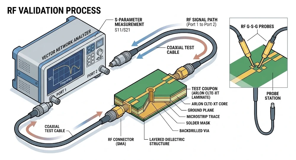Vector network analyzer setup for Arlon RF validation